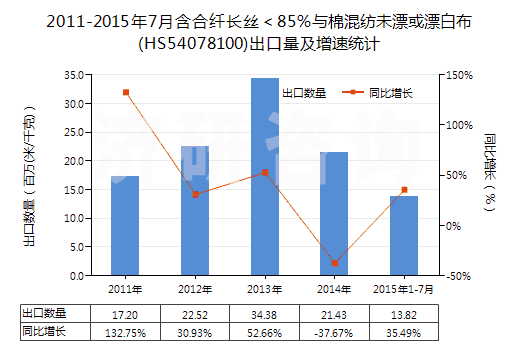 2011-2015年7月含合纖長絲＜85％與棉混紡未漂或漂白布(HS54078100)出口量及增速統(tǒng)計